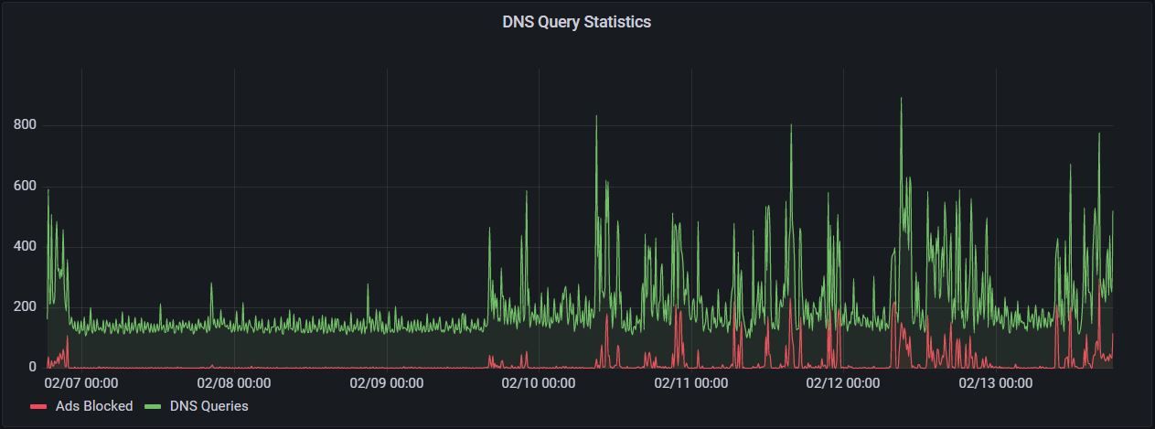 PiHole Query Time-series Graph