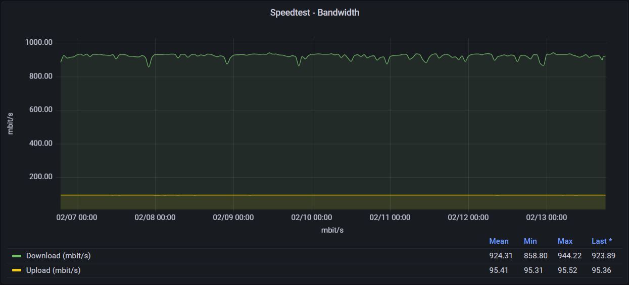 Speedtest Bandwidth Graph