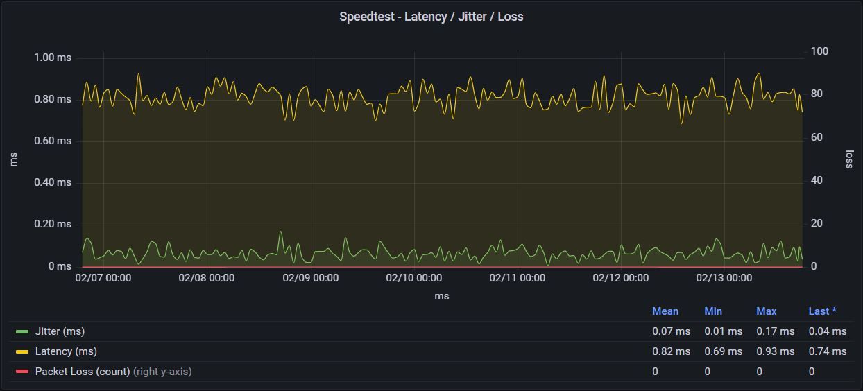 Speedtest Latency / Packet Loss Graph