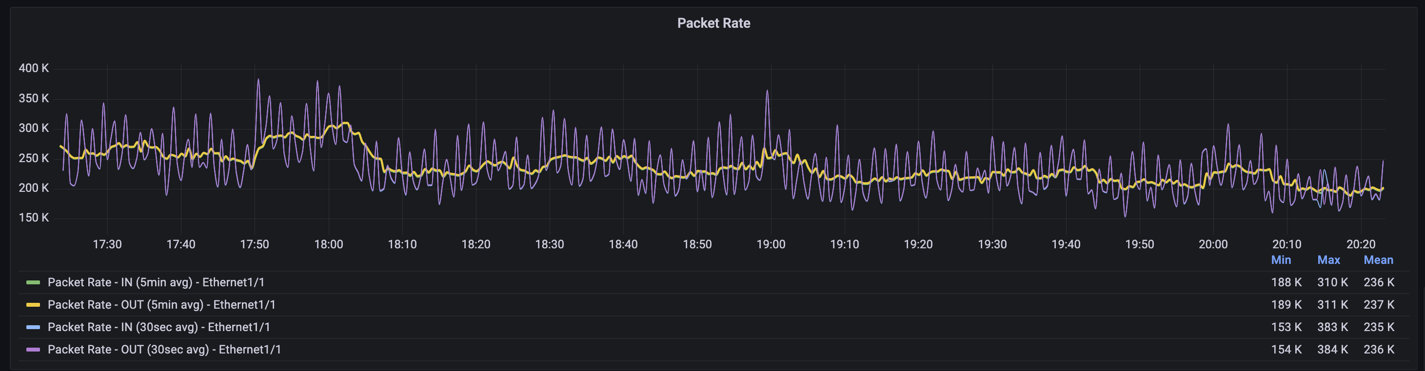 Packet Rate Graph