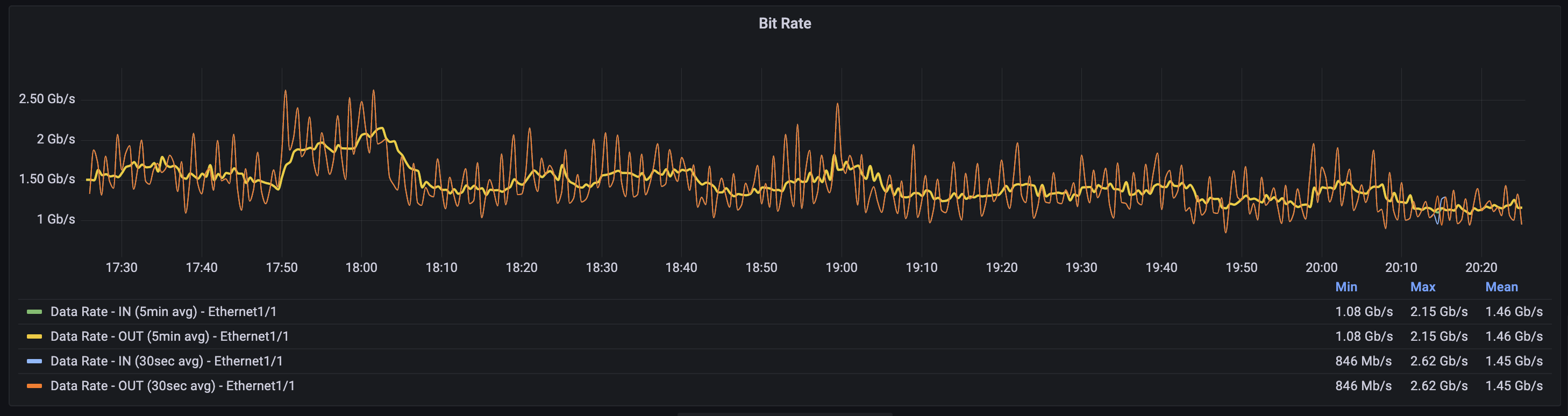 Bitrate Graph