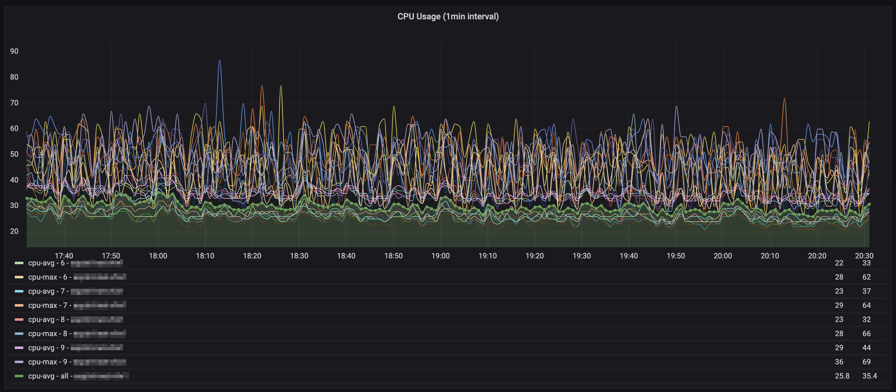 Data Plane CPU Usage