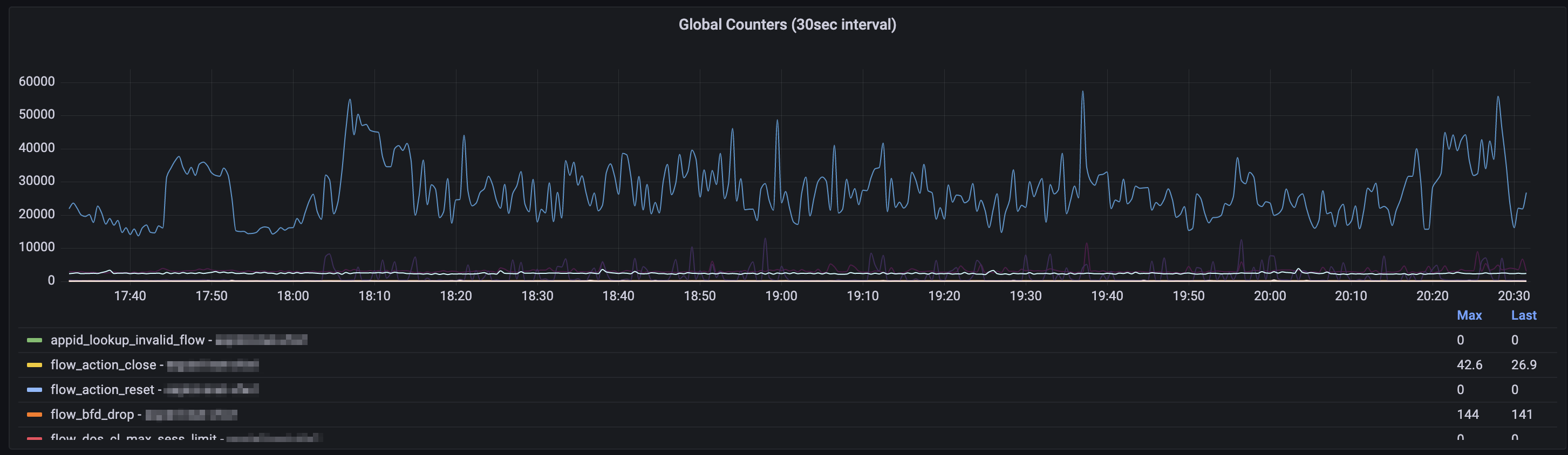 Global Counters Graph